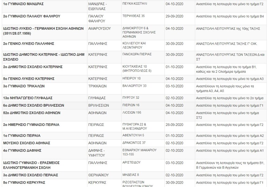 Κορωνοϊός: Πάνω από 100 «λουκέτα» σε σχολεία και τμήματα λόγω κρουσμάτων