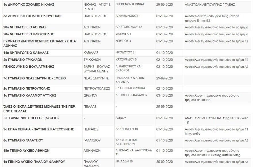 Κορωνοϊός: Πάνω από 100 «λουκέτα» σε σχολεία και τμήματα λόγω κρουσμάτων