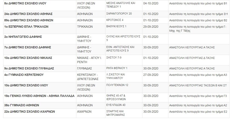Κορωνοϊός: Πάνω από 100 «λουκέτα» σε σχολεία και τμήματα λόγω κρουσμάτων