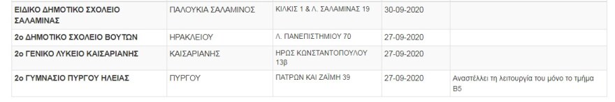 Κορωνοϊός: Πάνω από 100 «λουκέτα» σε σχολεία και τμήματα λόγω κρουσμάτων
