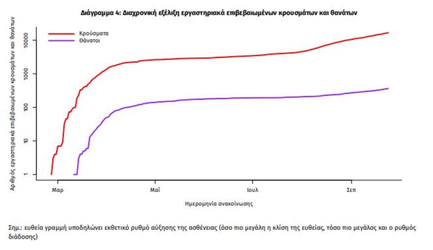 Κορωνοϊός: Στα 342  τα νέα κρούσματα, 213 στην Αττική - Εννέα θάνατοι - 68 διασωληνωμένοι 