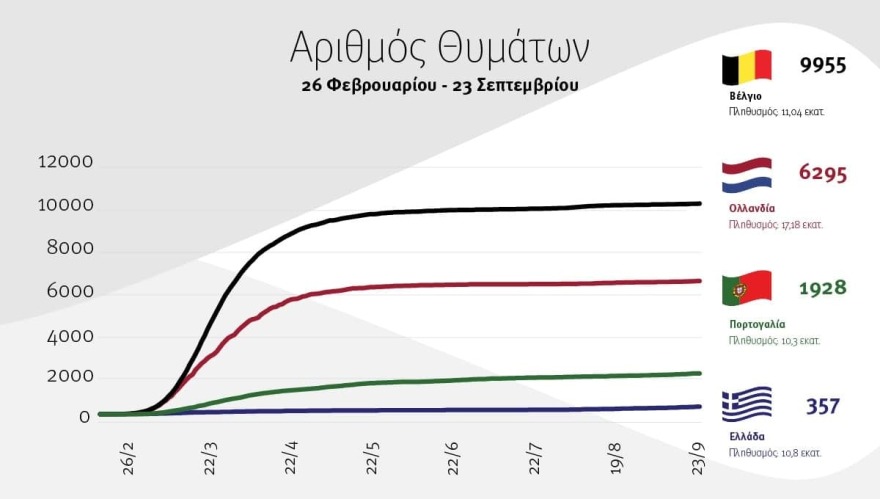 Κορωνοϊός: Γράφημα δείχνει ότι η Ελλάδα τα πάει καλύτερα από Βέλγιο, Ολλανδία, Πορτογαλία στην κρίση του κορωνοϊού