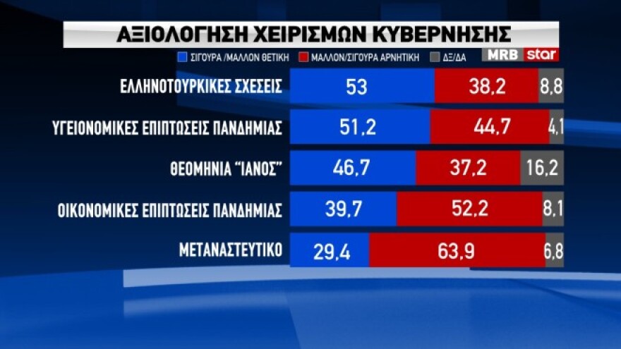 Δημοσκοπήσεις: «Ψήφος εμπιστοσύνης» των πολιτών στην κυβέρνηση - Το 51,2% επικροτεί τη διαχείριση της πανδημίας