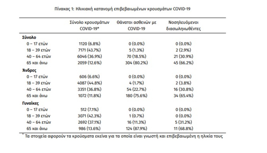 Κορωνοϊός: Έπεσε στα 39 έτη ο μέσος όρος ηλικίας των κρουσμάτων
