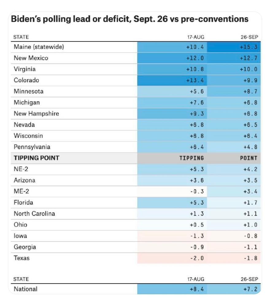 Αμερικανικές εκλογές 2020: Δείτε τι λένε τα γκάλοπ - Θρίλερ για Τραμπ σε 6 πολιτείες κλειδιά