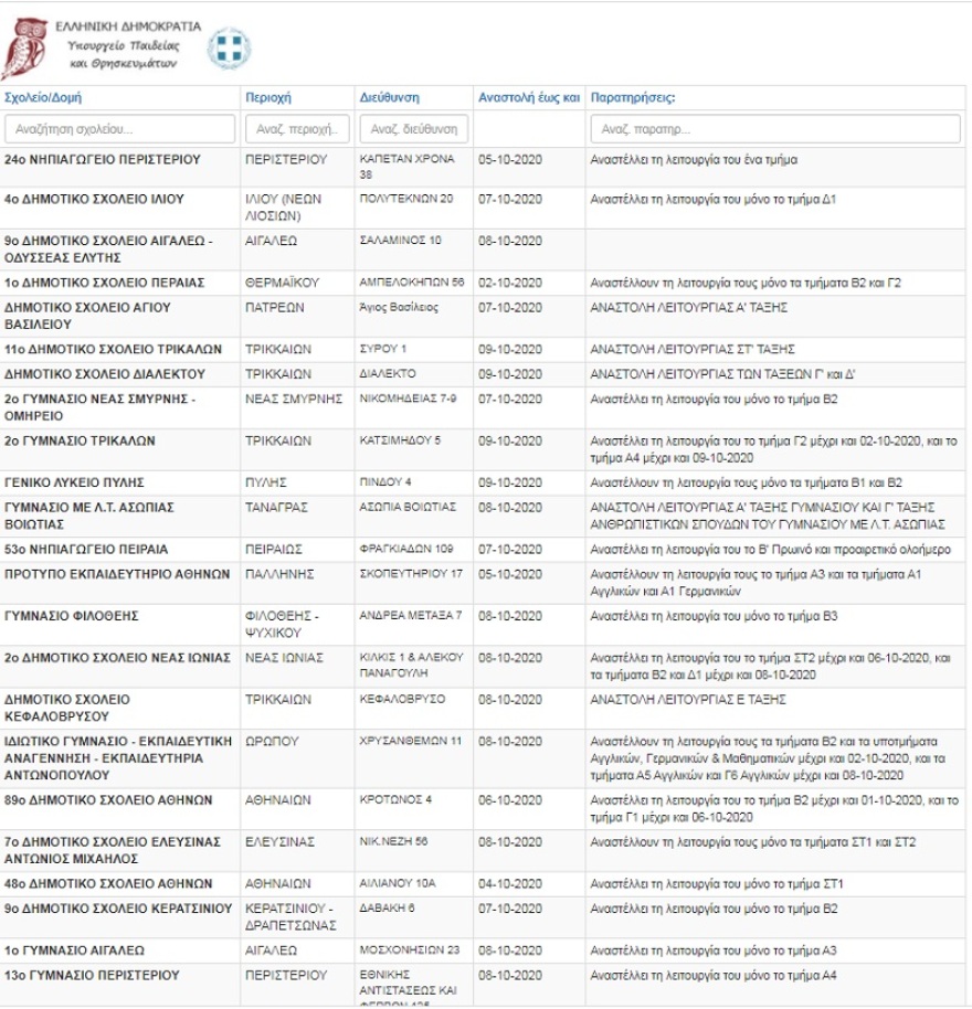 Κορωνοϊός: Πάνω από 120 «λουκέτα» σε σχολεία και τμήματα λόγω κρουσμάτων