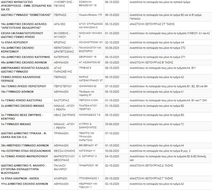 Κορωνοϊός: Πάνω από 120 «λουκέτα» σε σχολεία και τμήματα λόγω κρουσμάτων