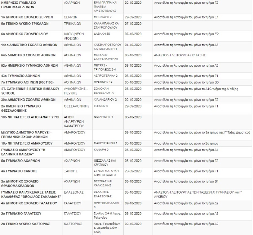 Κορωνοϊός: Πάνω από 120 «λουκέτα» σε σχολεία και τμήματα λόγω κρουσμάτων