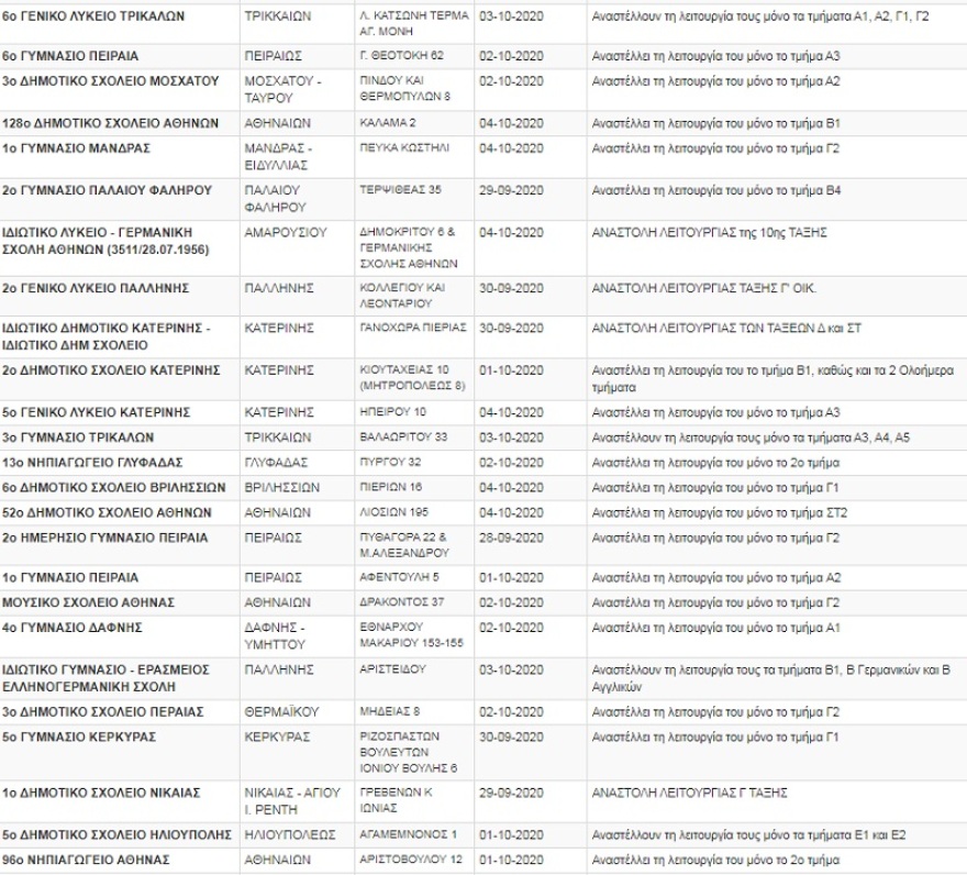 Κορωνοϊός: Πάνω από 120 «λουκέτα» σε σχολεία και τμήματα λόγω κρουσμάτων