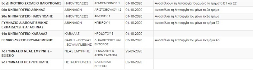 Κορωνοϊός: Πάνω από 120 «λουκέτα» σε σχολεία και τμήματα λόγω κρουσμάτων