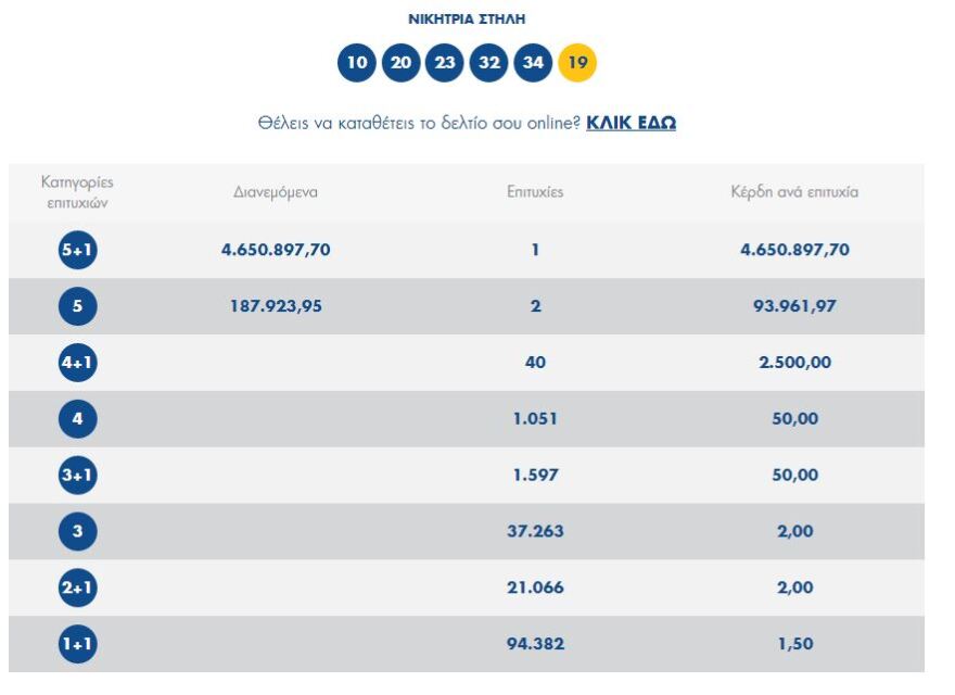 Τζόκερ: Στο Λαγκαδά το τυχερό δελτίο των 4,6 εκατ. ευρώ