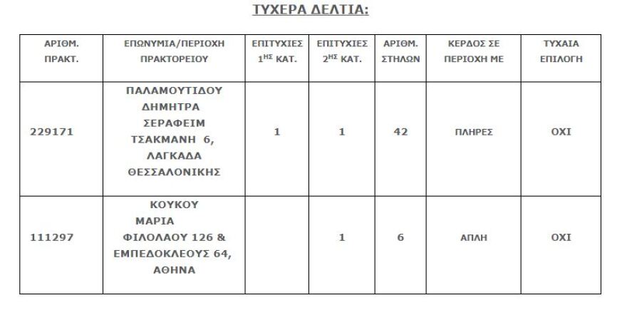 Τζόκερ: Στο Λαγκαδά το τυχερό δελτίο των 4,6 εκατ. ευρώ