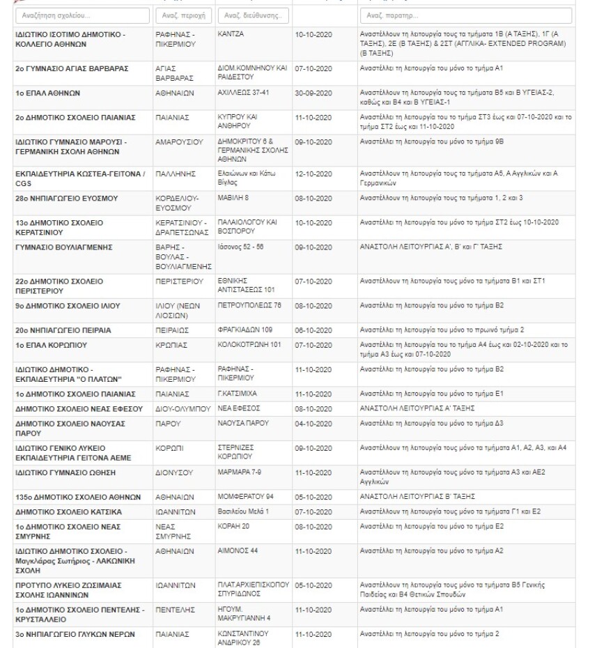 «Λουκέτο» σε πάνω από 150 σχολεία ή τμήματα λόγω κορωνοϊού