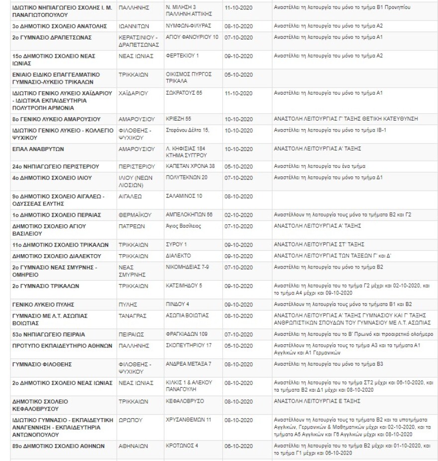 «Λουκέτο» σε πάνω από 150 σχολεία ή τμήματα λόγω κορωνοϊού