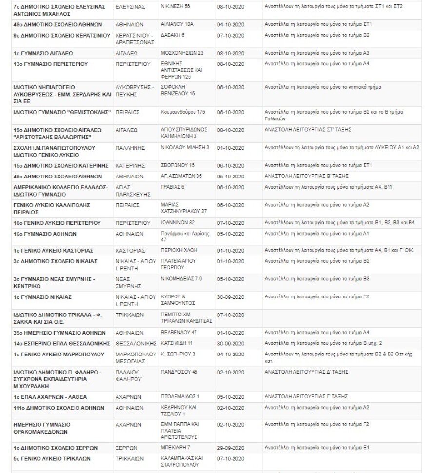 «Λουκέτο» σε πάνω από 150 σχολεία ή τμήματα λόγω κορωνοϊού