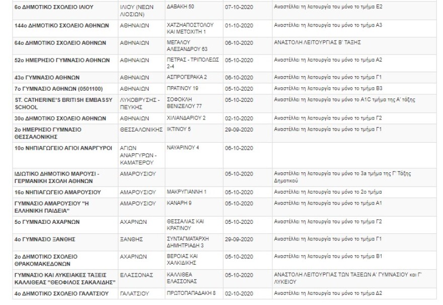 «Λουκέτο» σε πάνω από 150 σχολεία ή τμήματα λόγω κορωνοϊού