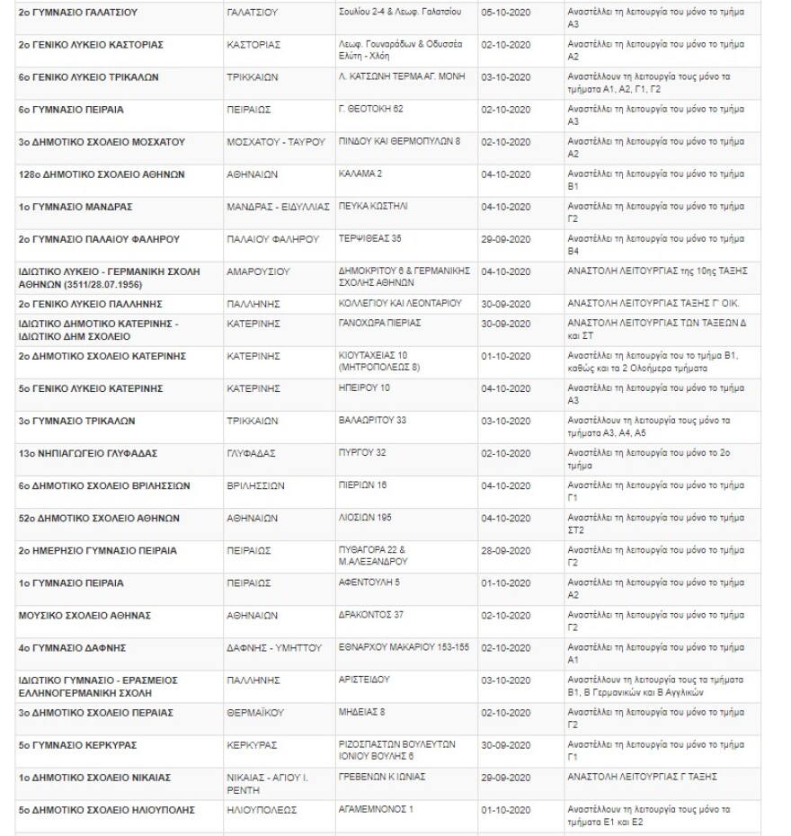 «Λουκέτο» σε πάνω από 150 σχολεία ή τμήματα λόγω κορωνοϊού