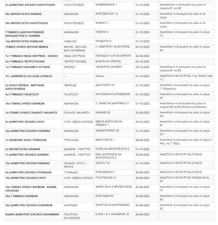 «Λουκέτο» σε πάνω από 150 σχολεία ή τμήματα λόγω κορωνοϊού