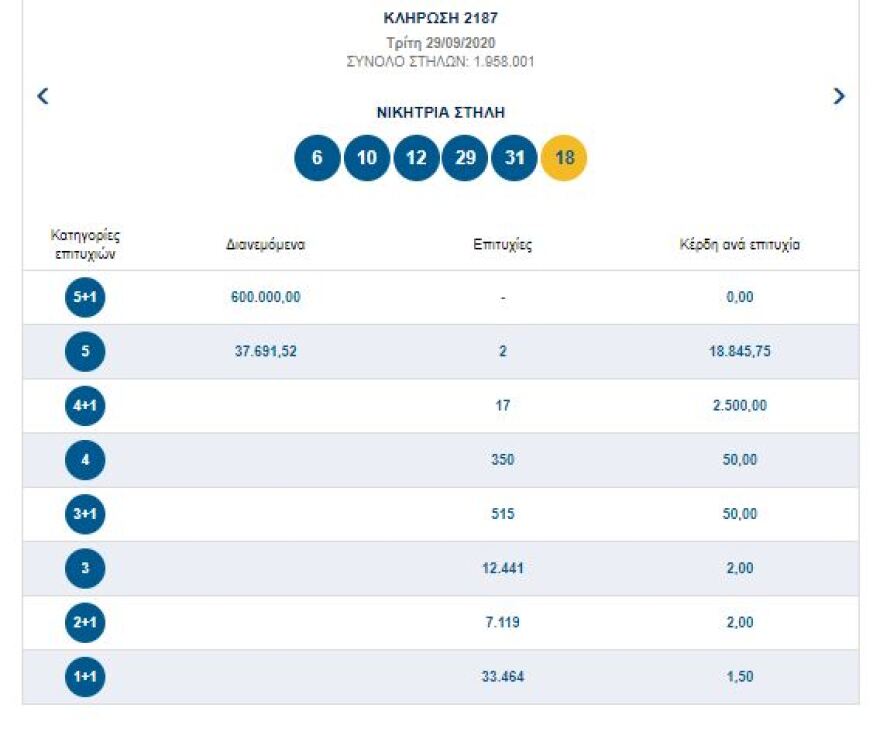 Τζόκερ: Τζακ ποτ στην αποψινή κλήρωση