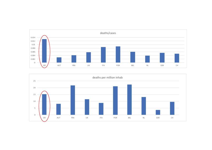 Δερμιτζάκης: Γιατί η Ελλάδα είναι στις χειρότερες χώρες στην αναλογία θανάτων/ταυτοποιημένων κρουσμάτων 