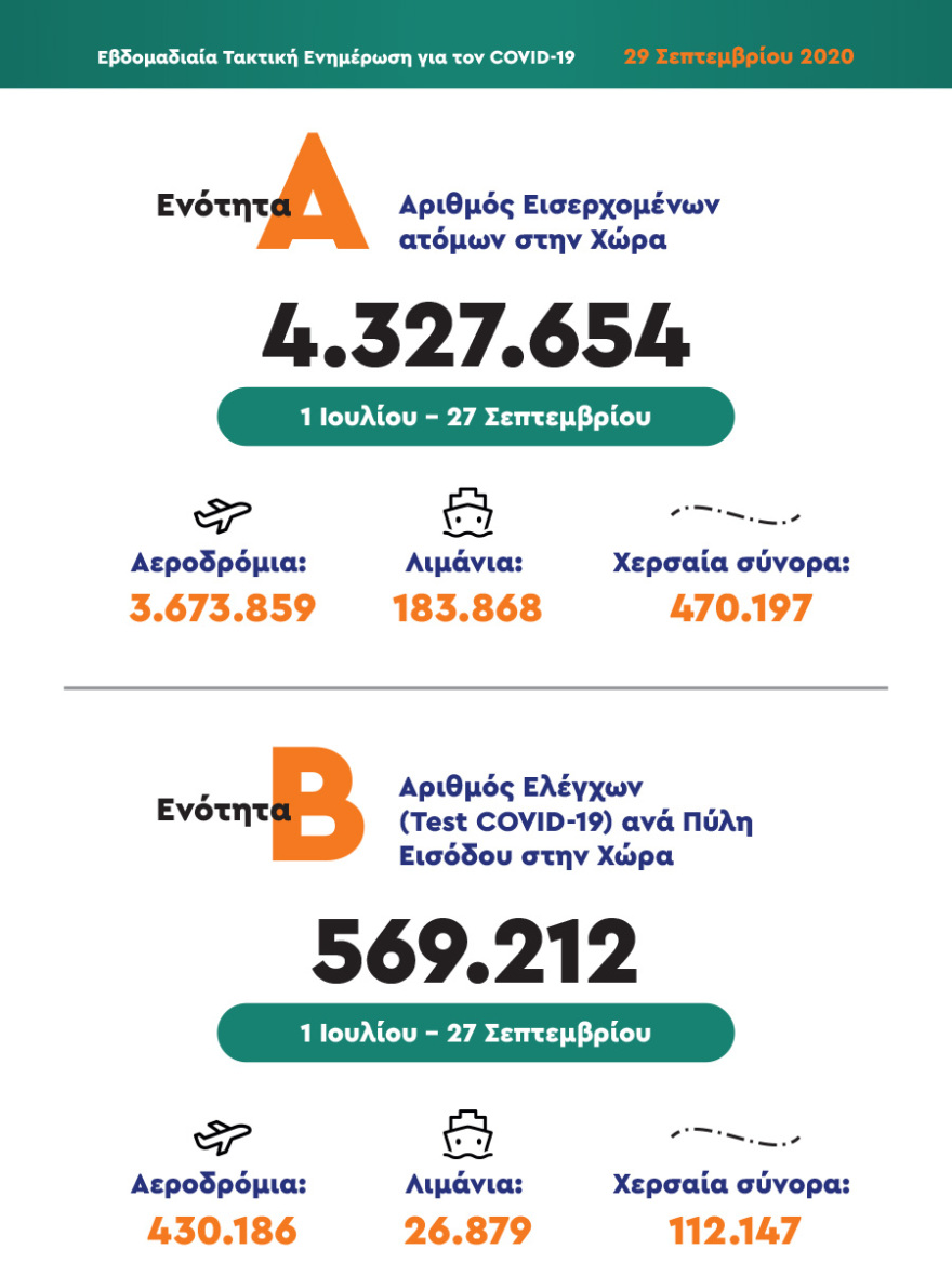 Χαρδαλιάς: 93 από τα 123 σχολεία που εντοπίστηκαν κρούσματα είναι στην Αττική