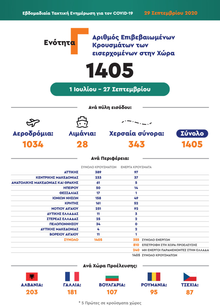 Χαρδαλιάς: 93 από τα 123 σχολεία που εντοπίστηκαν κρούσματα είναι στην Αττική