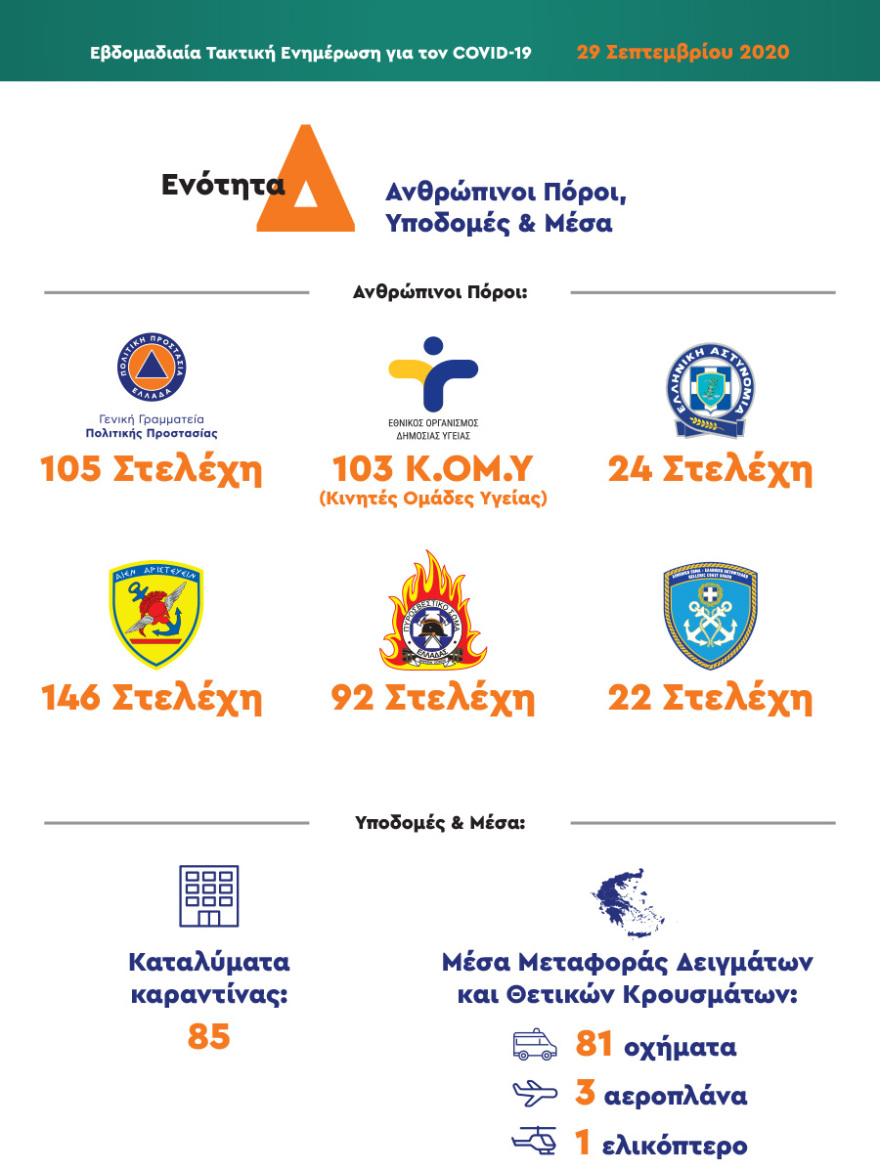 Χαρδαλιάς: 93 από τα 123 σχολεία που εντοπίστηκαν κρούσματα είναι στην Αττική