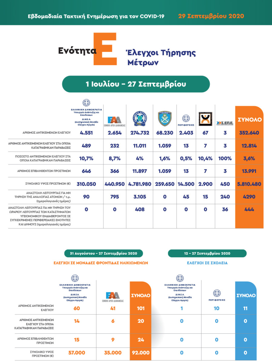 Χαρδαλιάς: 93 από τα 123 σχολεία που εντοπίστηκαν κρούσματα είναι στην Αττική