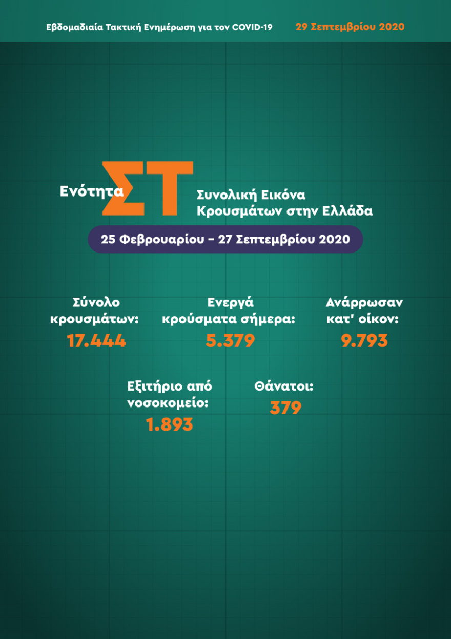 Χαρδαλιάς: 93 από τα 123 σχολεία που εντοπίστηκαν κρούσματα είναι στην Αττική