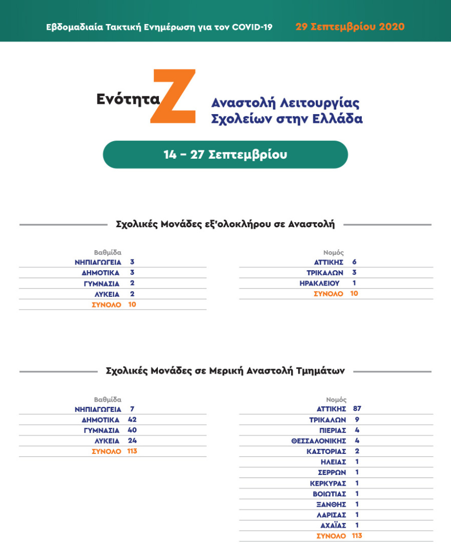 Χαρδαλιάς: 93 από τα 123 σχολεία που εντοπίστηκαν κρούσματα είναι στην Αττική