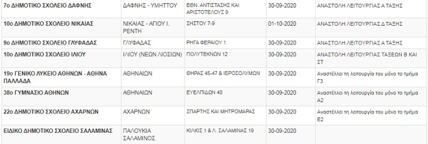  Βουλιαγμένη: «Λουκέτο» στο γυμνάσιο έως τις 9 Οκτωβρίου λόγω κρούσματος σε εκπαιδευτικό