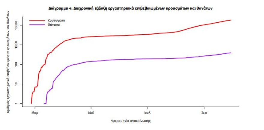 Κορωνοϊός: Στα 354 τα νέα κρούσματα, τα 195 στην Αττική  - 78 διασωληνωμένοι