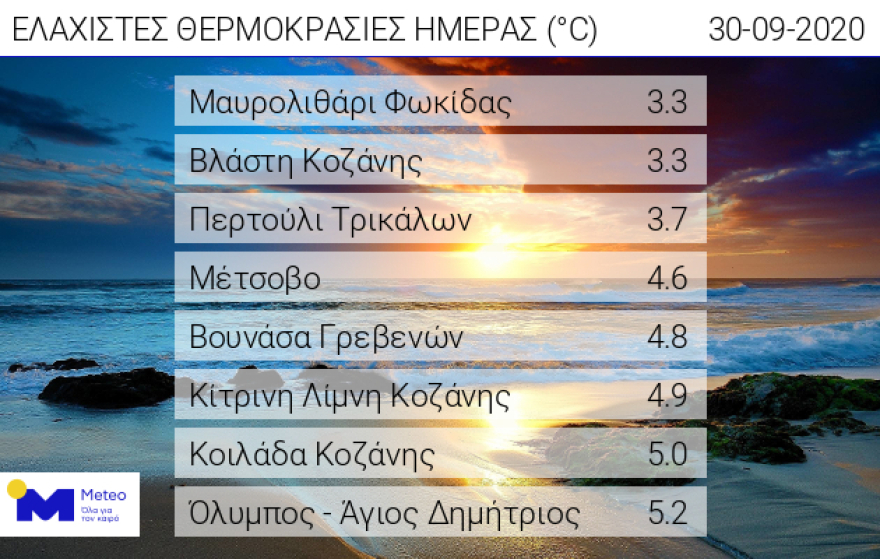 Καιρός: Ζέστη σχεδόν σε όλη τη χώρα, υπό το μηδέν η θερμοκρασία στα ορεινά 