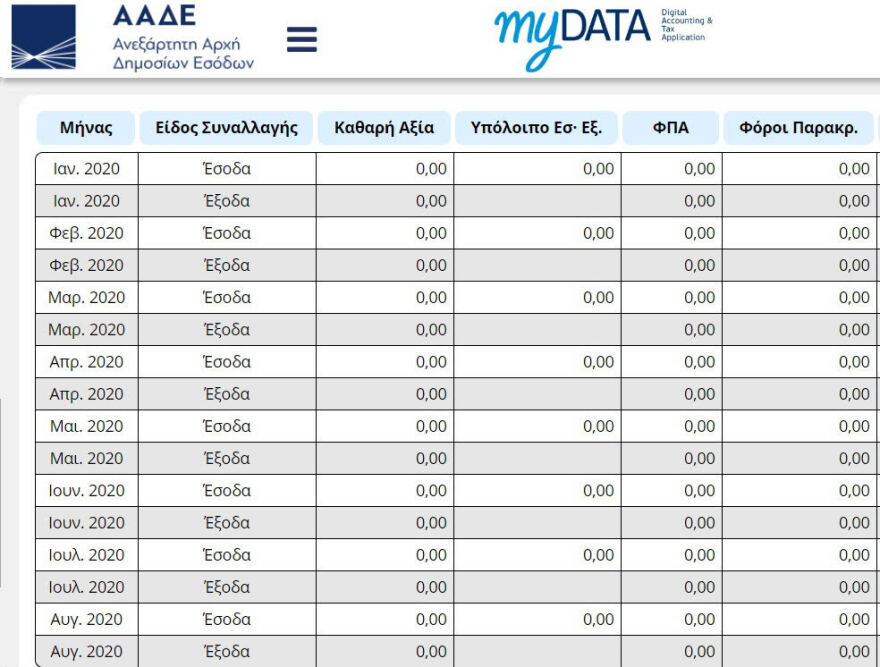 «Πιλοτική» έναρξη της ψηφιακής πλατφόρμας myDATA για όλες τις επιχειρήσεις