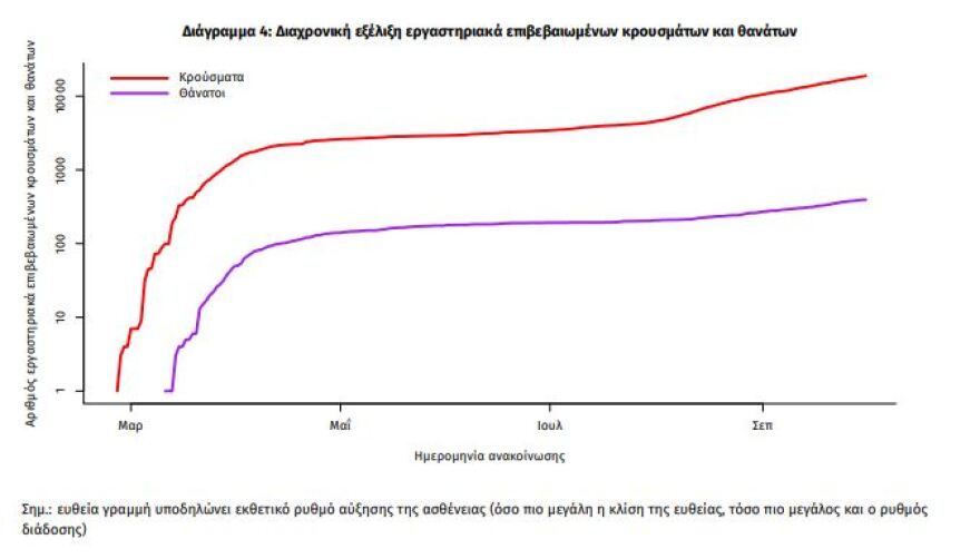 Κορωνοϊός: «Μαύρο» ρεκόρ στην Αττική με 272 από τα 411 νέα κρούσματα - 89 διασωληνωμένοι