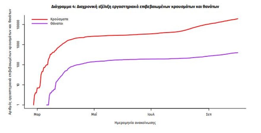 Κορωνοϊός: Στα 460 τα νέα κρούσματα, τα 207 στην Αττική - 85 διασωληνωμένοι 