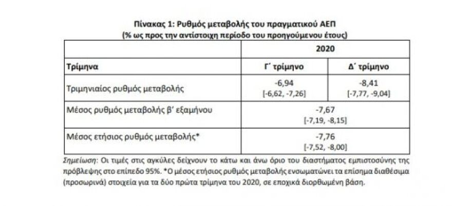 Ύφεση 7,7% προβλέπει το ΚΕΠΕ για το β’ εξάμηνο