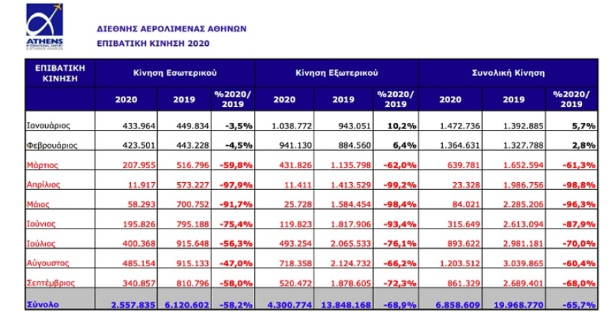 «Ελ. Βενιζέλος»: Πτώση 68% τον Σεπτέμβριο – Ανάγκη για κοινούς κανόνες στα ταξίδια