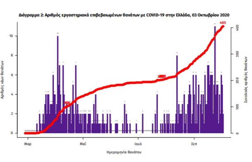 Στα 267 τα νέα κρούσματα κορωνοϊού - 123 στην Αττική - 79 διασωληνωμένοι