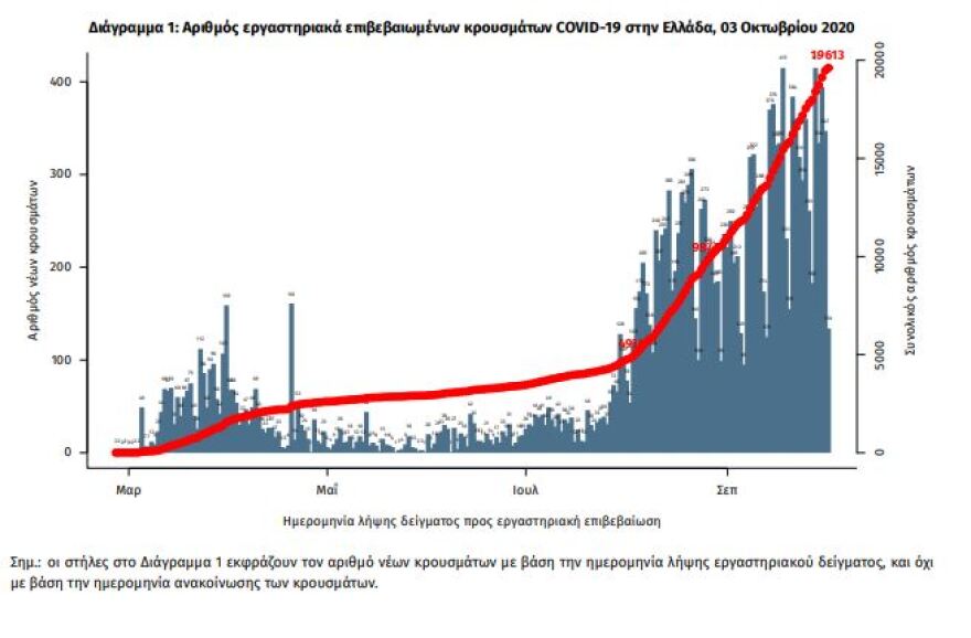 Στα 267 τα νέα κρούσματα κορωνοϊού - 123 στην Αττική - 79 διασωληνωμένοι