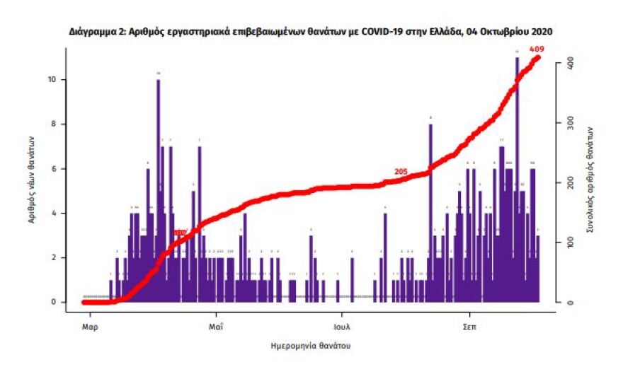 Στα 229 τα κρούσματα κορωνοϊού - 97 στην Αττική - 82 οι διασωληνωμένοι