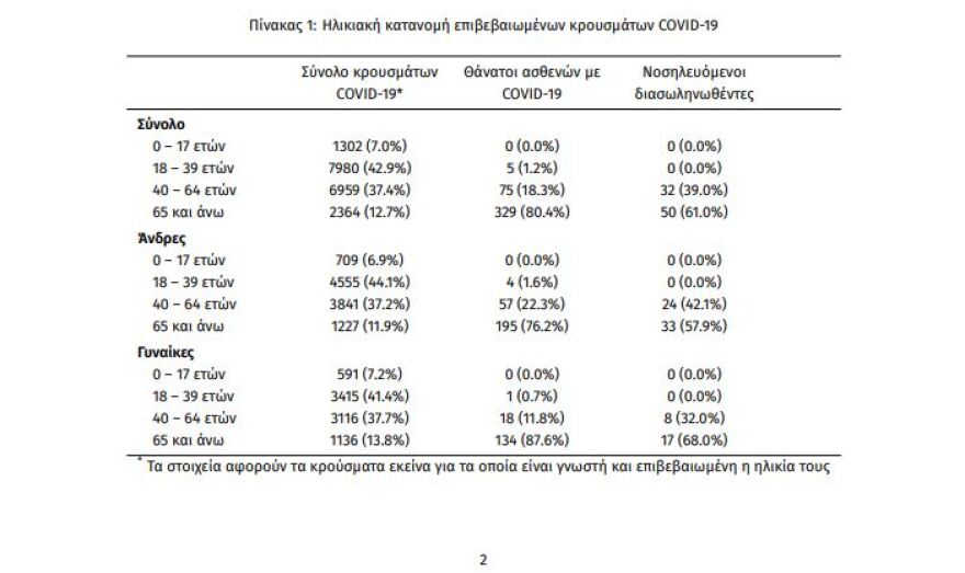 Στα 229 τα κρούσματα κορωνοϊού - 97 στην Αττική - 82 οι διασωληνωμένοι