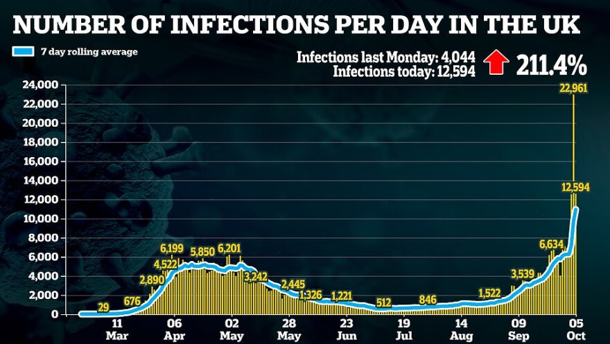 «Έκρηξη» κορωνοϊού η Βρετανία: Σε μία εβδομάδα τριπλασιάστηκαν τα ημερήσια κρούσματα