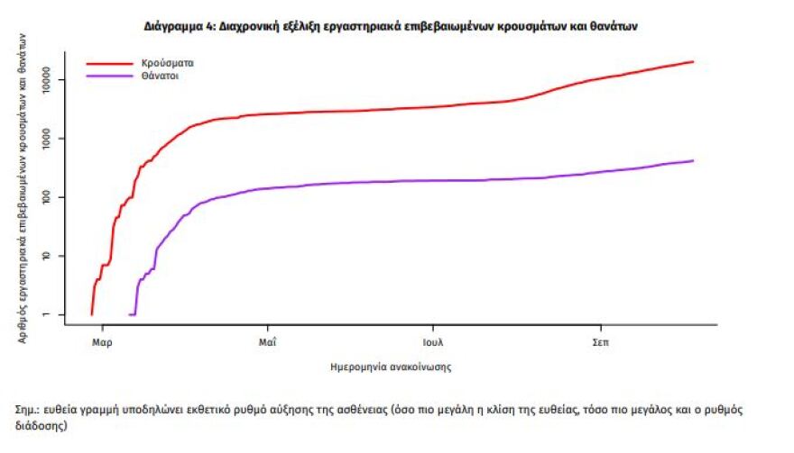 Κορωνοϊός: Στα 303 τα νέα κρούσματα, τα 167 στην Αττική - 83 διασωληνωμένοι