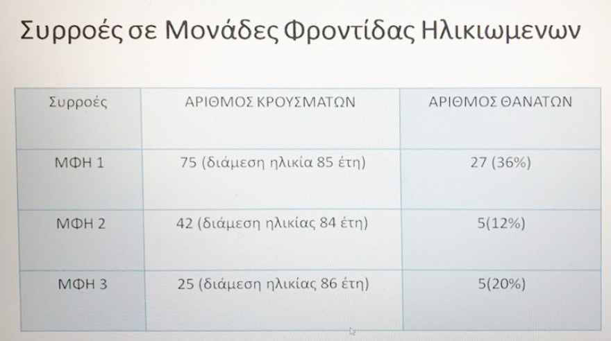 Κορωνοϊός: Σαρώνει στα γηροκομεία που μετρούν 37 νεκρούς