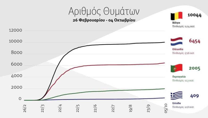 Κορωνοϊός: Δεν θα γίνουν παρελάσεις την 28η Οκτωβρίου