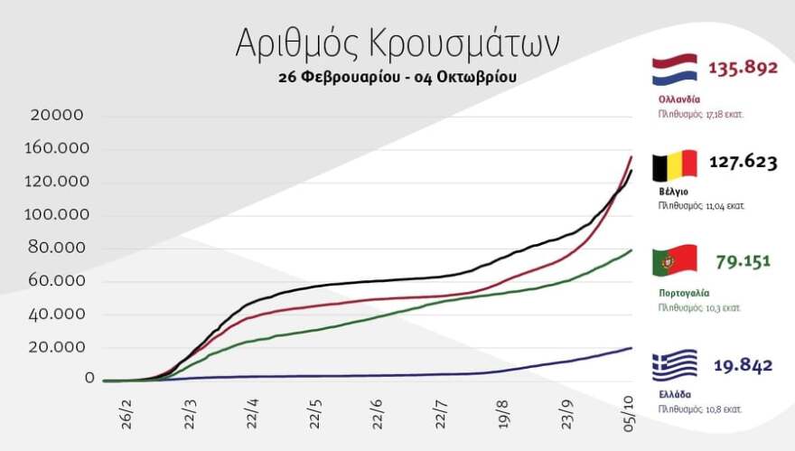 Κορωνοϊός: Δεν θα γίνουν παρελάσεις την 28η Οκτωβρίου