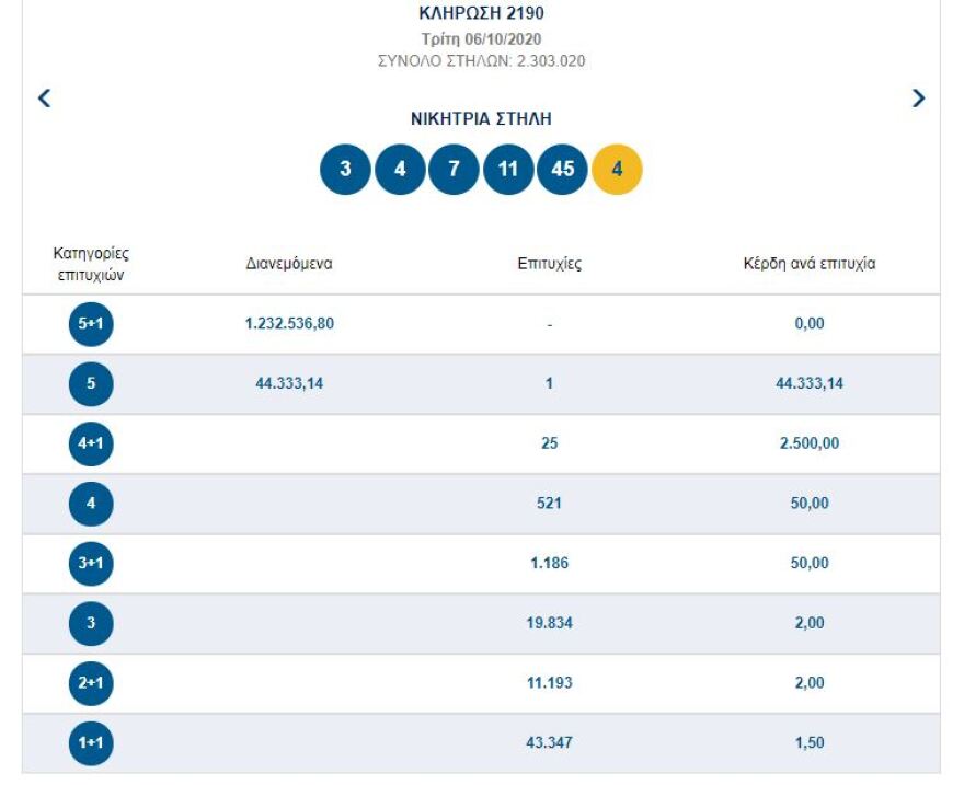Τζακ ποτ στην κλήρωση του Τζόκερ - Δείτε τους τυχερούς αριθμούς