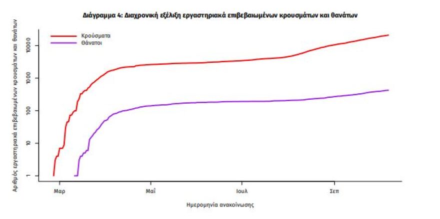 Κορωνοϊός: Στα 407 τα νέα κρούσματα, τα 194 στην Αττική - 88 διασωληνωμένοι