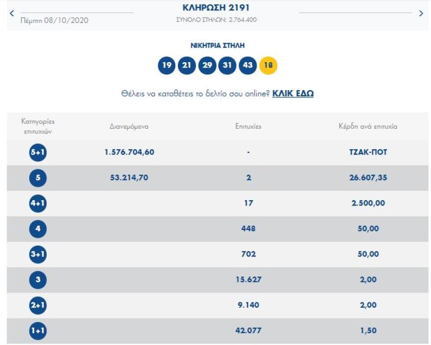 Τζακ ποτ στην κλήρωση του Τζόκερ - Δείτε τους αριθμούς που κληρώθηκαν